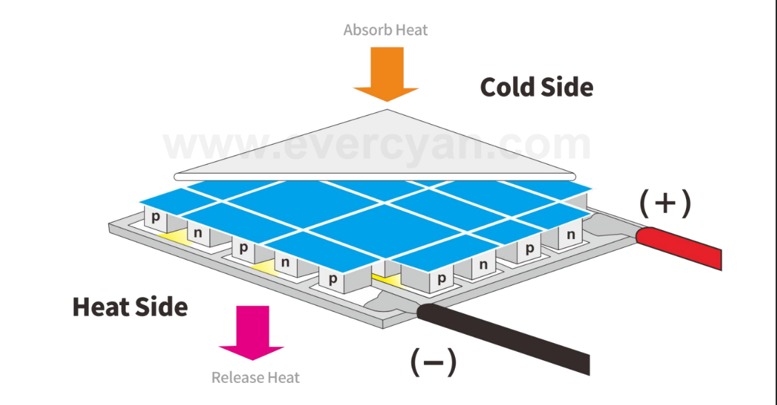 艾为赛新材料-热电冷却系统及零组件-进口高品质热电冷却器件