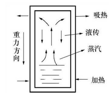 科普 \\ 热管毛细结构有哪几种类型？-热管工作原理图